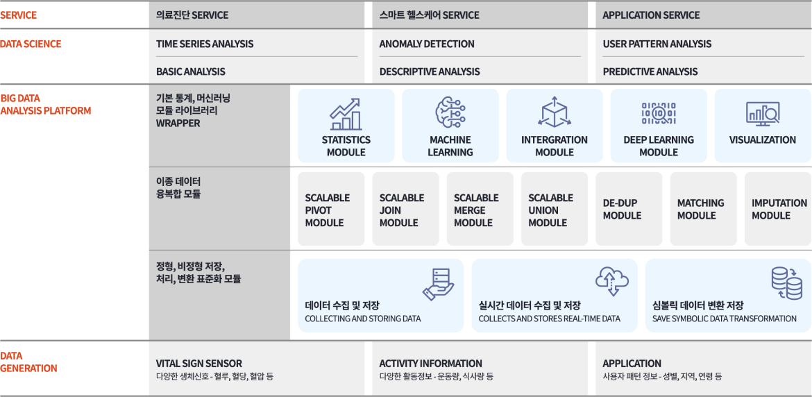 빅 데이터 분석 및 서비스 플랫폼