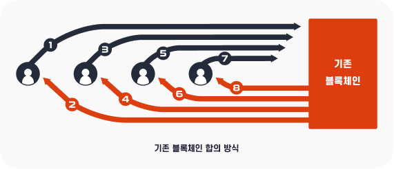 기존 블록체인 합의 방식