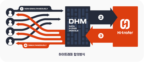 하이트래퍼 합의방식