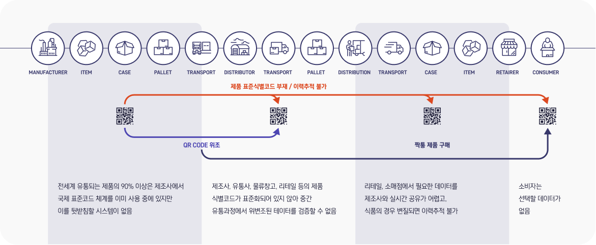 인증, 이력추적 솔루션의 한계점
