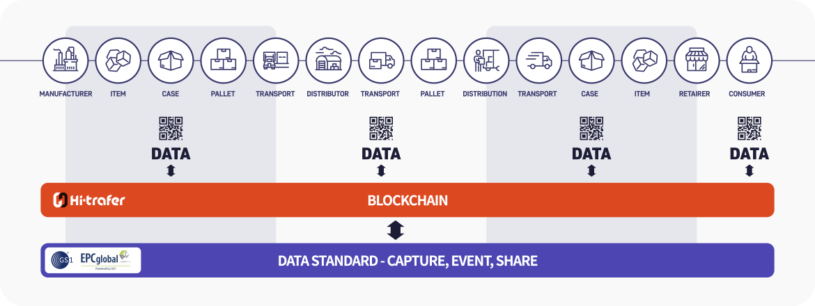 블록체인 기반의 물류 이력추적 시스템 플로우차트