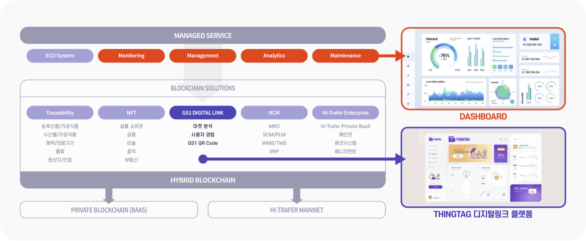 블록체인 기반의 물류 이력추적 시스템 플로우차트