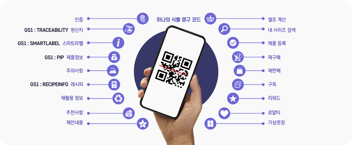 QR Code process