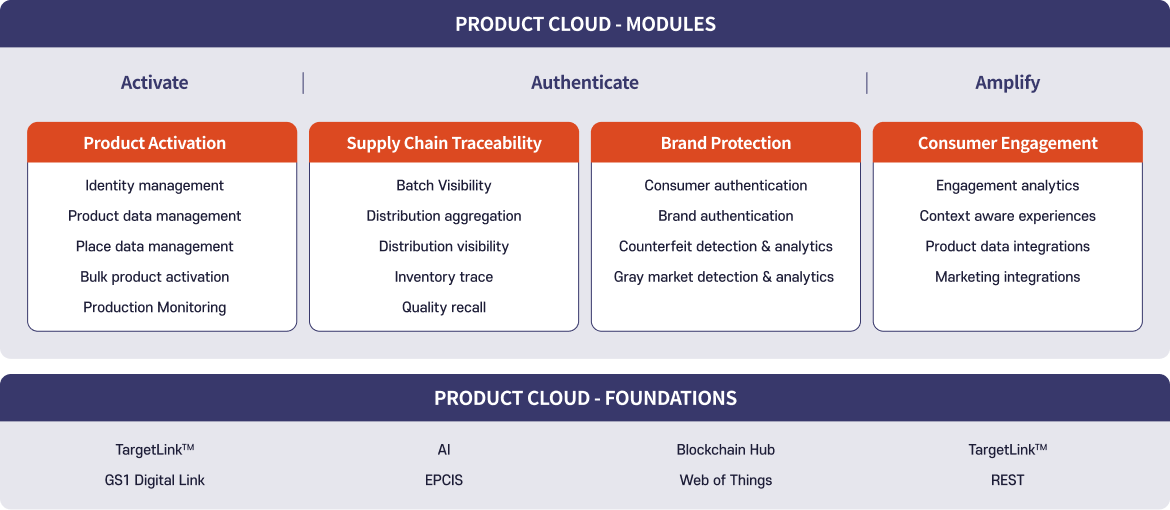 PRODUCT CLOUD-modules